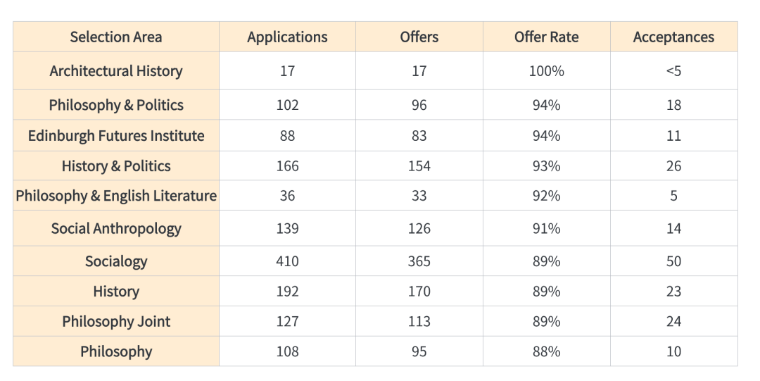 【招生数据】爱丁堡大学录取数据深度分析与趋势解读 【招生数据】爱丁堡大学录取数据深度分析与趋势解读