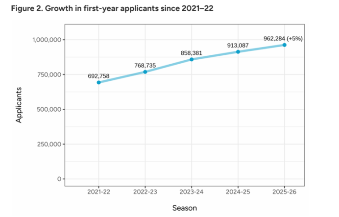 美本早申数据爆冷：国际生暴跌9%，中国学生凭什么稳坐主力位？