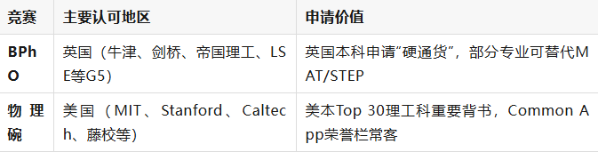 BPhO竞赛后是备战物理碗的黄金时期？一文读懂物理碗！附物理碗培训课程