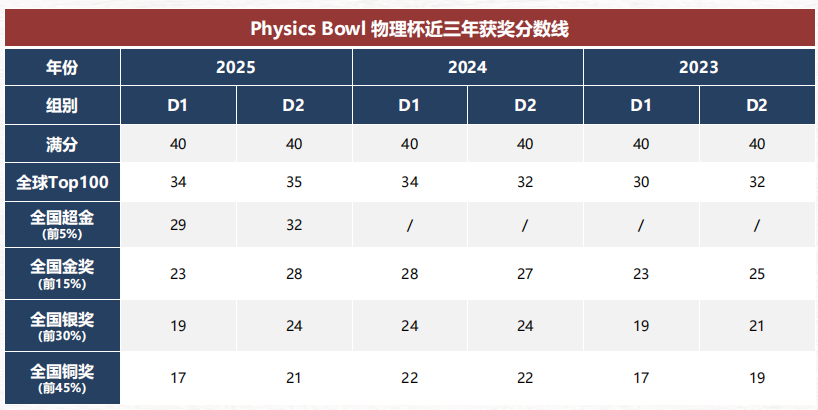 冲物理碗必藏!物理碗历年分数线汇总!什么奖对大学申请硬核加分? 冲物理碗必藏!物理碗历年分数线汇总!什么奖对大学申请硬核加分?