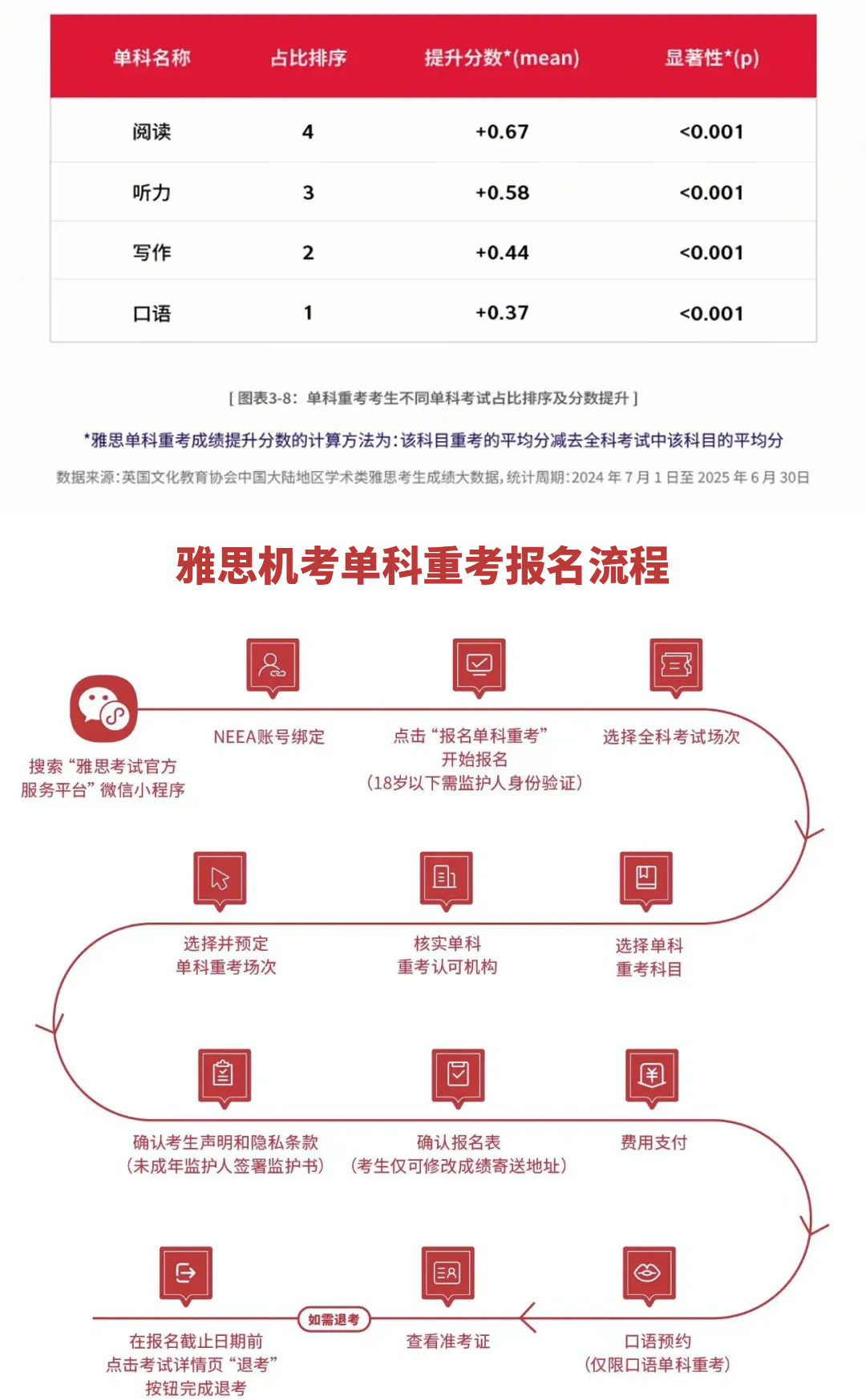 重磅：墨尔本大学正式接受雅思单科重考！
