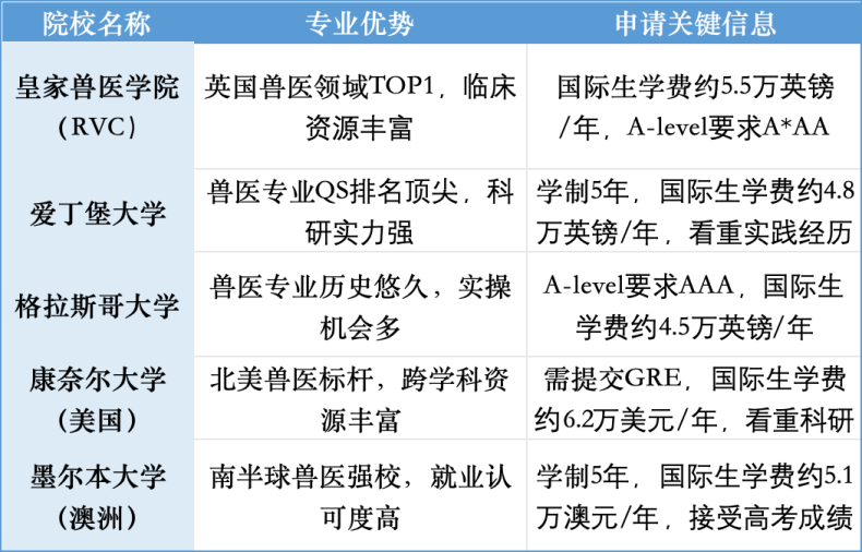 剑桥要砍王牌兽医专业!2027年起停申,最后机会在2026fall? 剑桥要砍王牌兽医专业!2027年起停申,最后机会在2026fall?