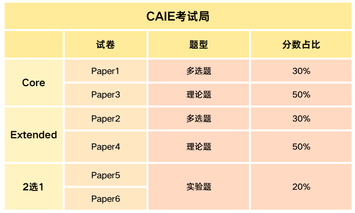 IGCSE 生物到底学什么?与国内生物有什么区别?深圳IG生物衔接班来咯~ IGCSE 生物到底学什么?与国内生物有什么区别?深圳IG生物衔接班来咯~