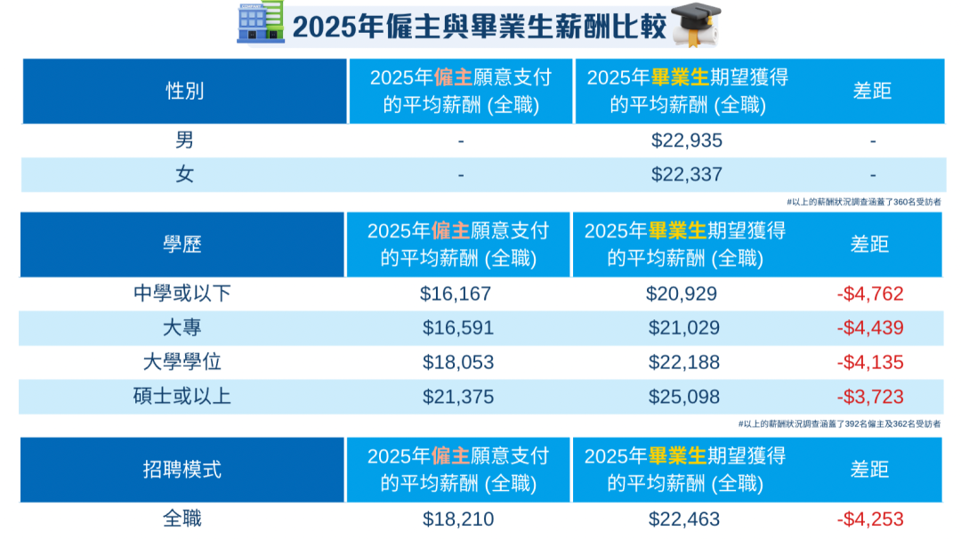 香港升学丨薪酬差缩至5k+!2025香港毕业生期望终于贴合市场,焦虑却没减,为啥? 香港升学丨薪酬差缩至5k+!2025香港毕业生期望终于贴合市场,焦虑却没减,为啥?