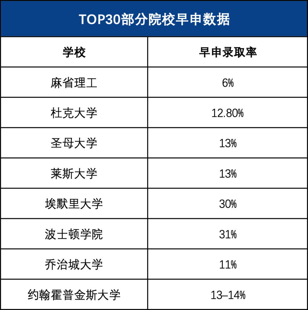美本TOP50如何用GPA、SAT和课程难度筛人