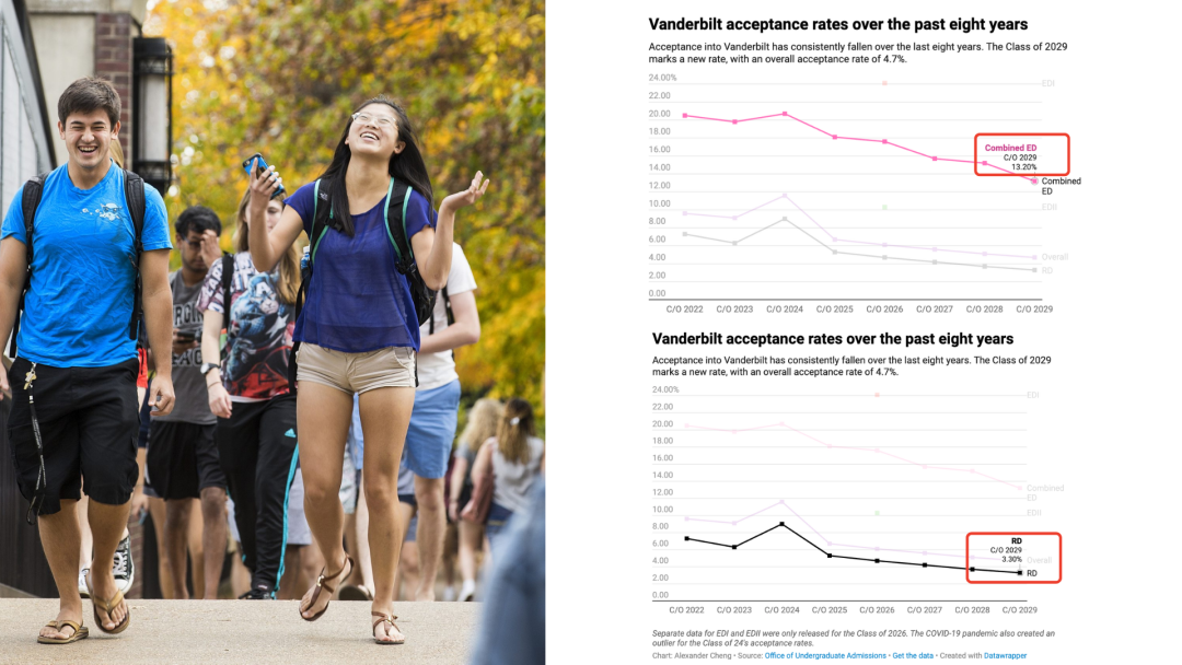 美本ED录取率比RD高几倍？