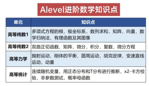 Alevel数学＆进阶数学分别学什么？怎么选？
