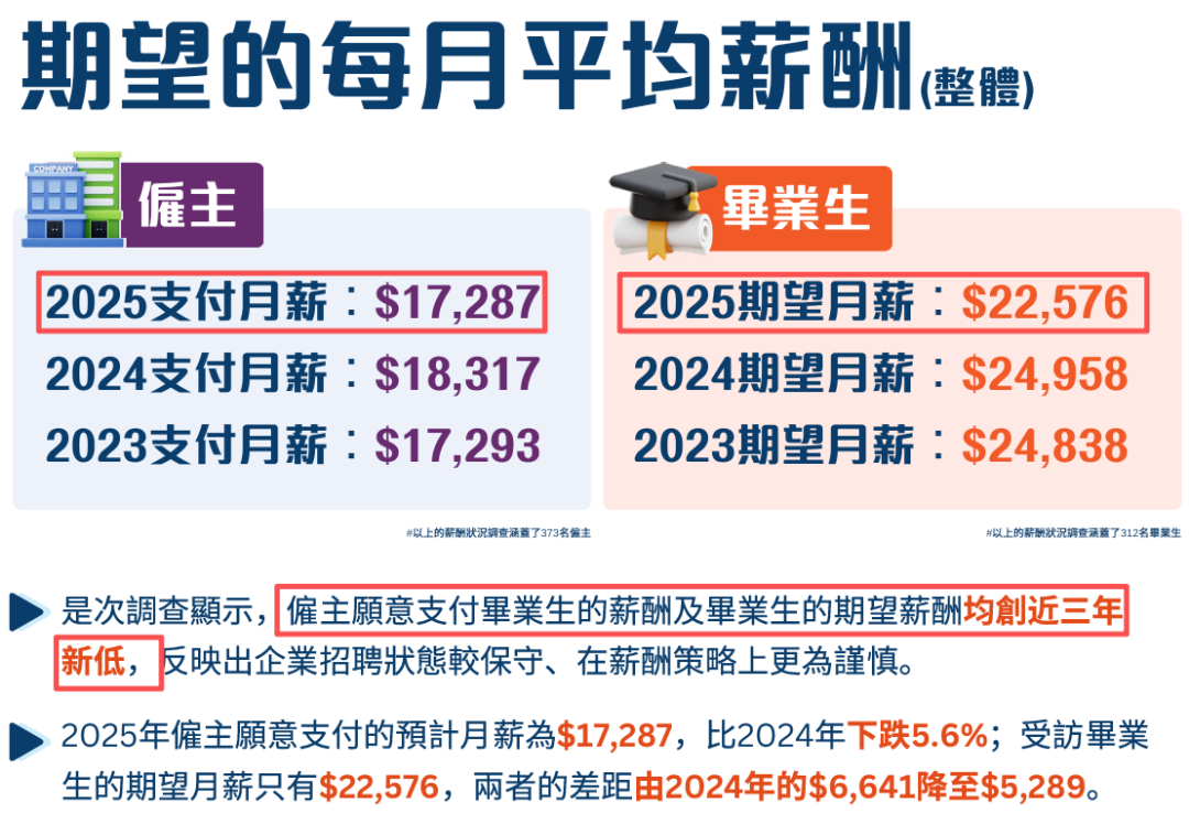 2025港校毕业生薪资及就业数据来袭!最受雇主青睐院校竟是这三所,这类行业成香饽饽! 2025港校毕业生薪资及就业数据来袭!最受雇主青睐院校竟是这三所,这类行业成香饽饽!