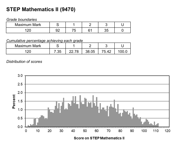 备考STEP宜早不宜晚！STEP考试的含金量你真的了解吗？