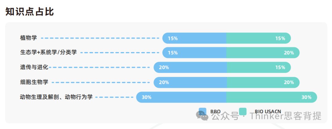 2026 USABO竞赛时间/报名/培训安排！BIO USACN真题分享（含答案解析）