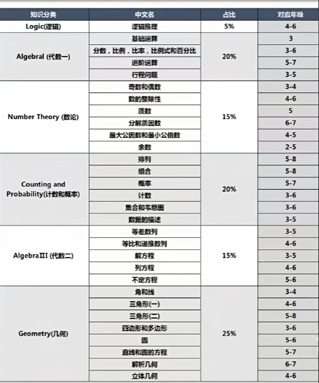 在苏州AMC8竞赛有什么用？为什么越来越多的苏州娃学习AMC8！