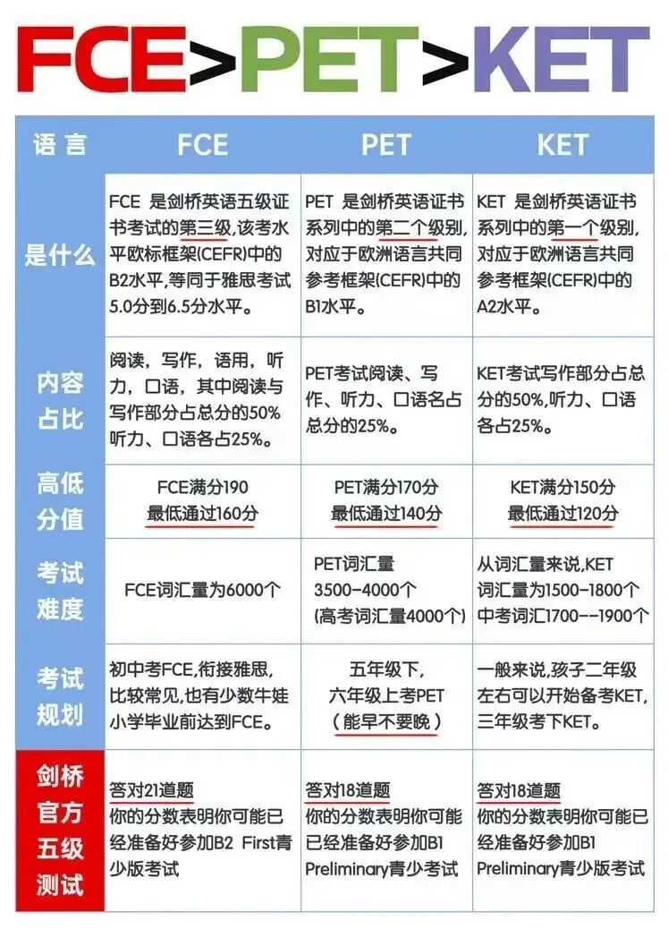 上海家长必看！一文带你读懂剑桥KET、PET、FCE是什么！附考试内容/寒假培训课程