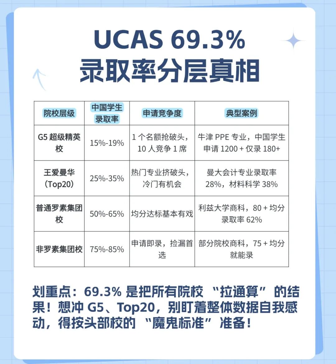 2026 英本申请卷疯了！UCAS 69.3% 录取率是陷阱？G5 隐形门槛全扒