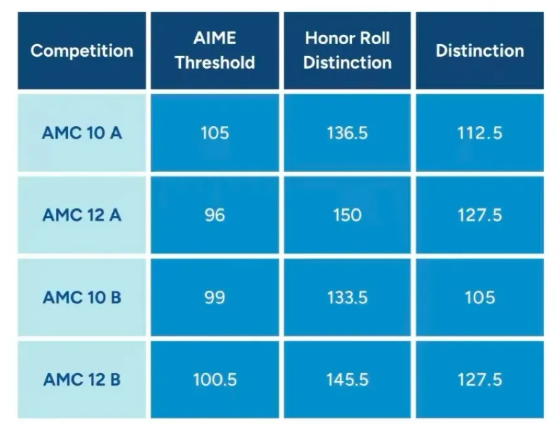 天津牛娃都在学的AMC数学竞赛是怎么回事？含金量高吗？
