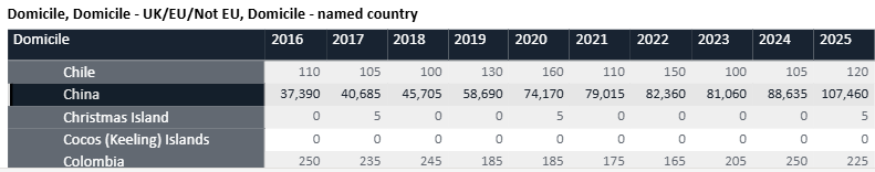 UCAS公布2025年度申录数据：中国大陆学生offer率69.3%！