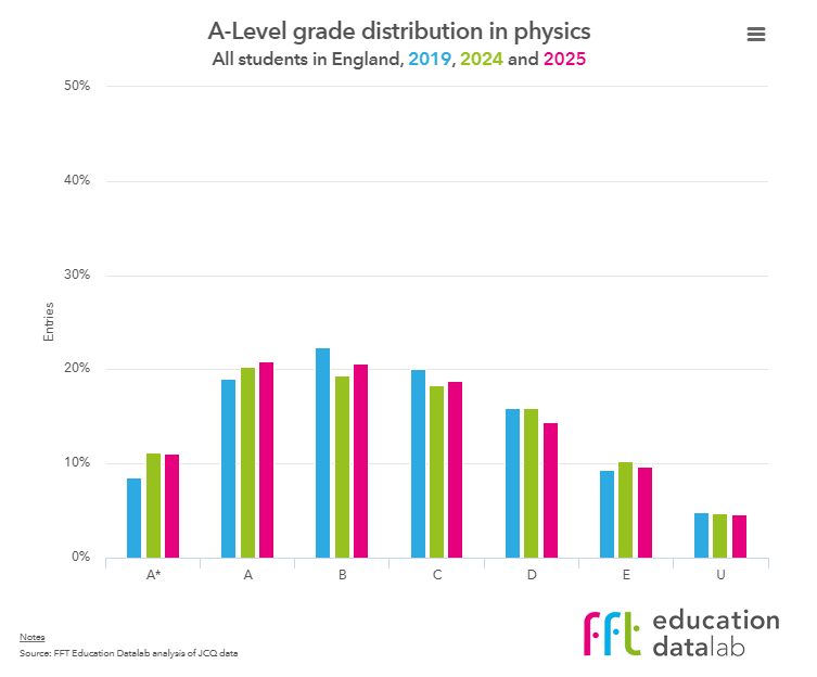 2025英国A-Level出分趋势解读！中国学生“舒适区”科目，竟是冲A*利器？