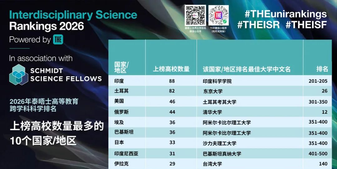 2026年泰晤士高等教育跨学科科学排名发布！