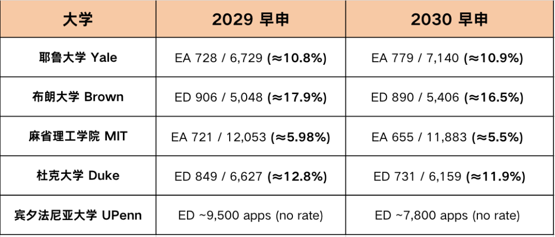 耶鲁、MIT、杜克、宾大、布朗的Class of 2030都在选什么人？