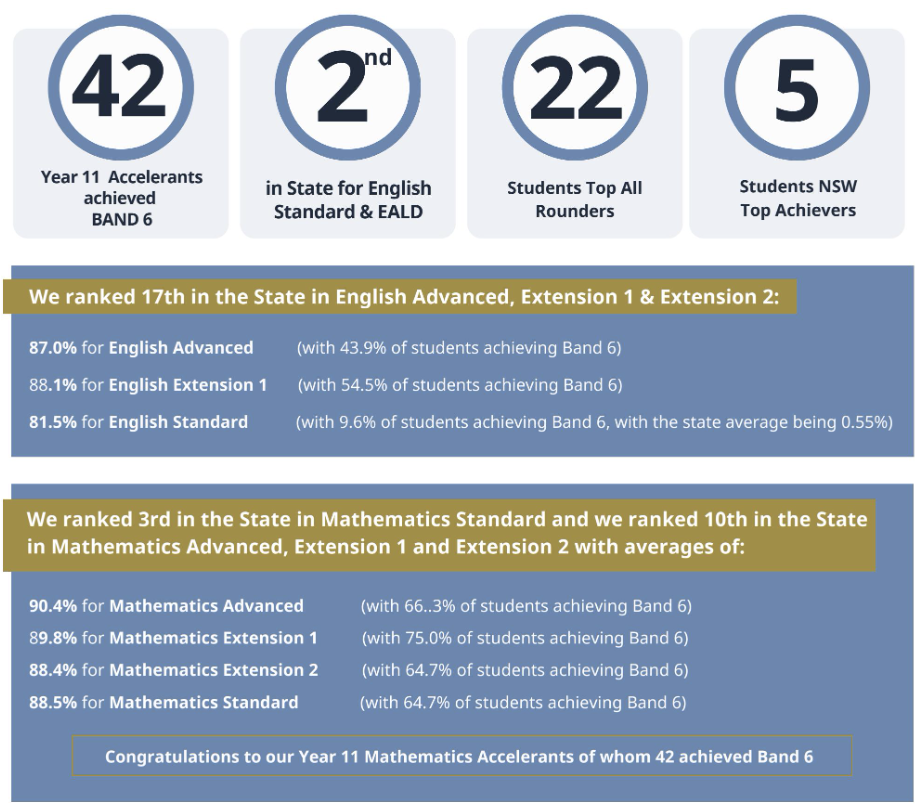 【盘点】2025 悉尼地区 排名 Top 20 私校 杰出高考成绩汇总（上篇）