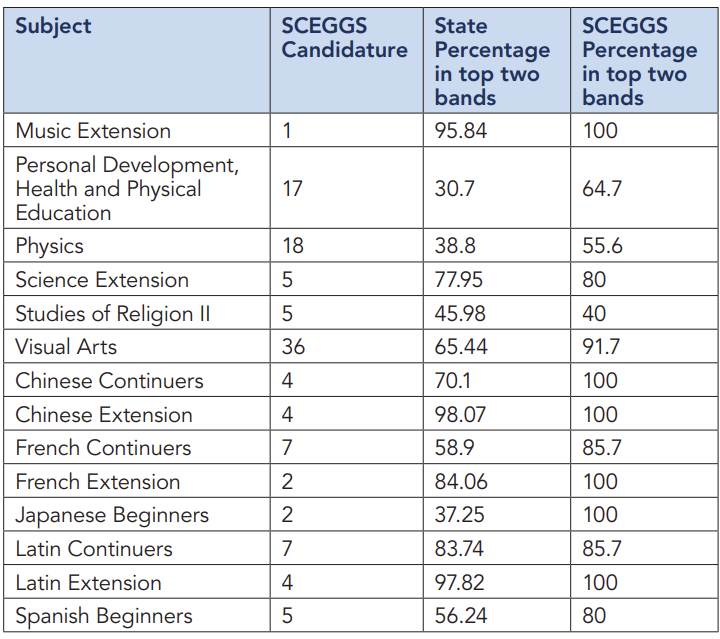 【盘点】2025 悉尼地区 排名 Top 20 私校 杰出高考成绩汇总（上篇）