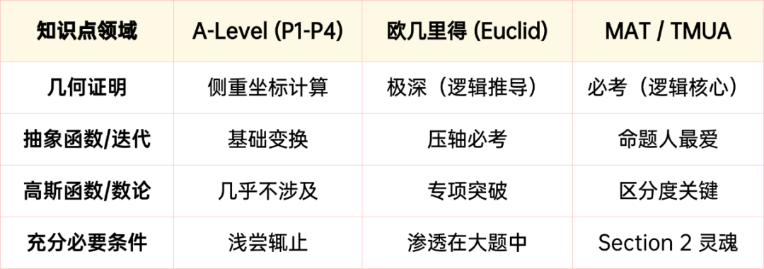 跨越8年的原题重现：从欧几里得数学竞赛Q10到2025 MAT，谁在左右G5笔试的生死线？