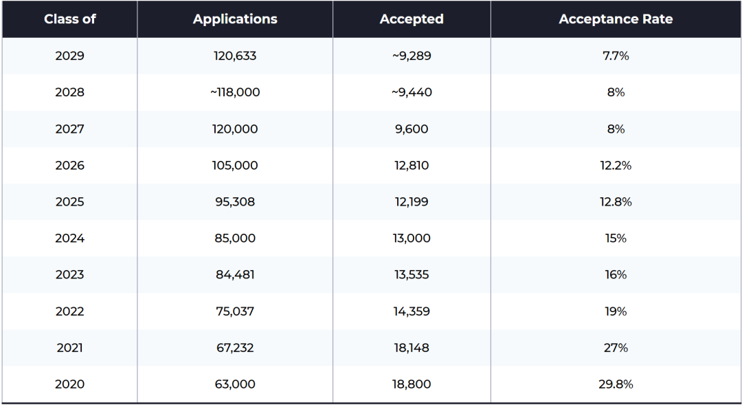 不是排名低就一定好申请！这几所美国大学名次一般，但录取率超低！