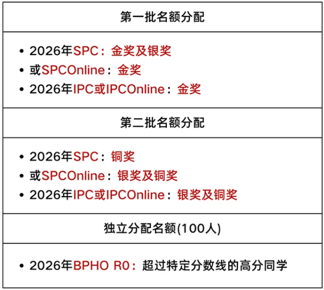 2026年BPHO竞赛名额分配再次改变，新增500名额但晋级门槛提高