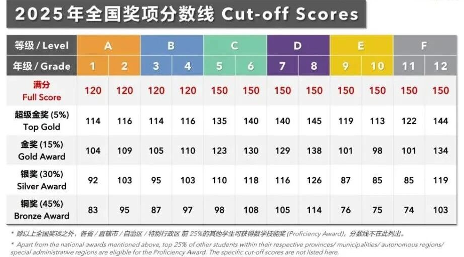 在家就能考的高含金量袋鼠竞赛火热报名中!普娃冲奖友好,错过等一年 在家就能考的高含金量袋鼠竞赛火热报名中!普娃冲奖友好,错过等一年