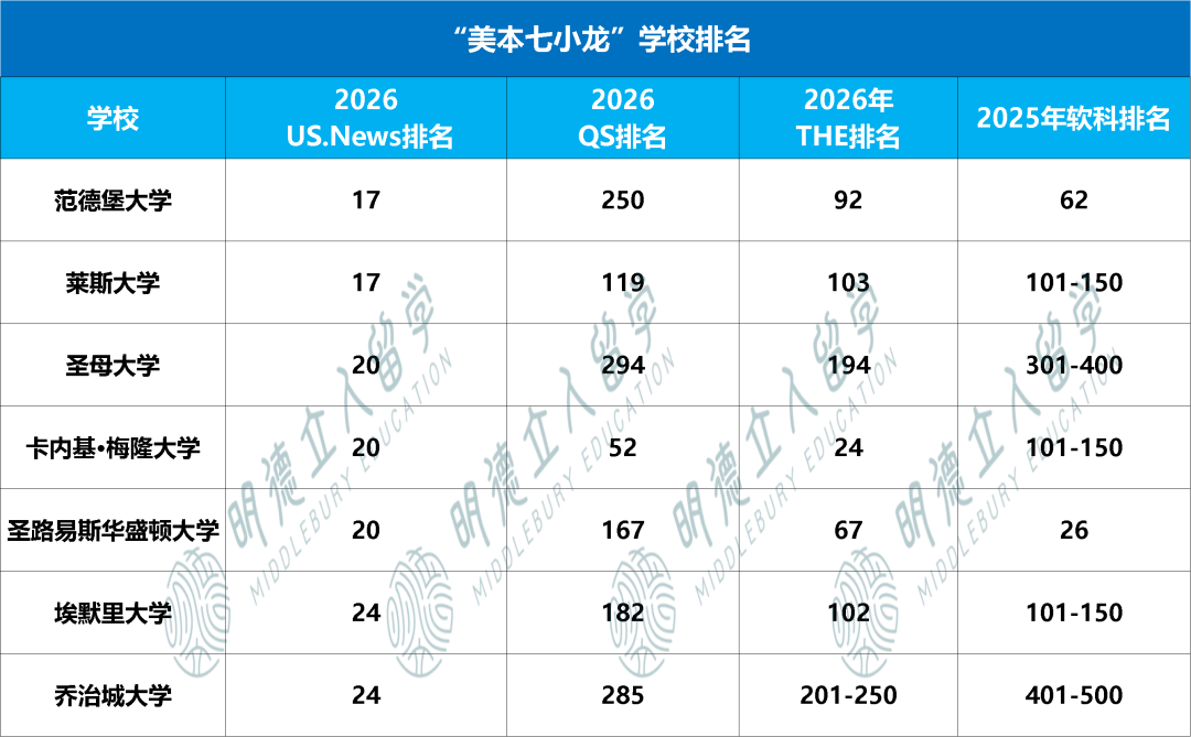 “美本七小龙”，值不值得去？