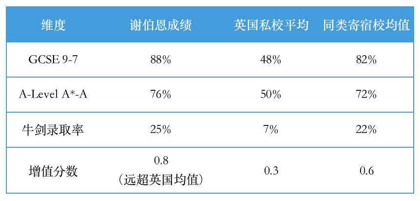 谢伯恩学校怎么样?