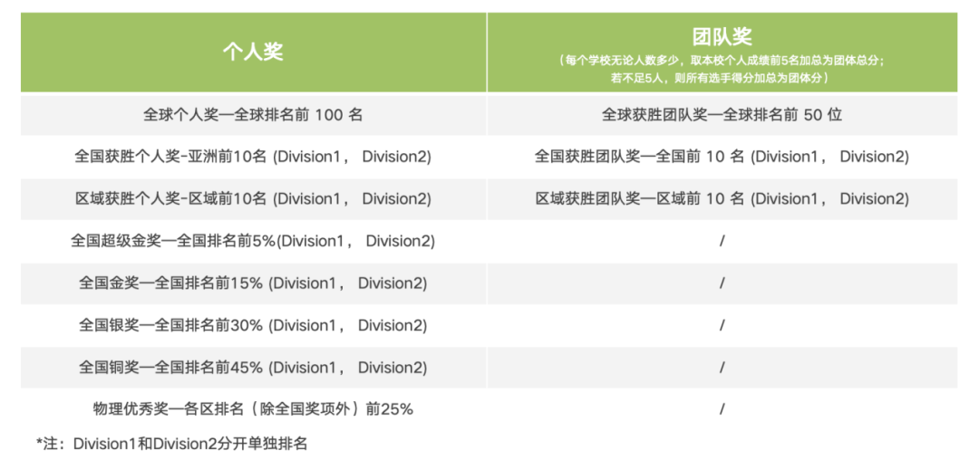 TOP名校青睐的元老级物理赛—物理碗！规则解读、含金量、备赛方法超全攻略！