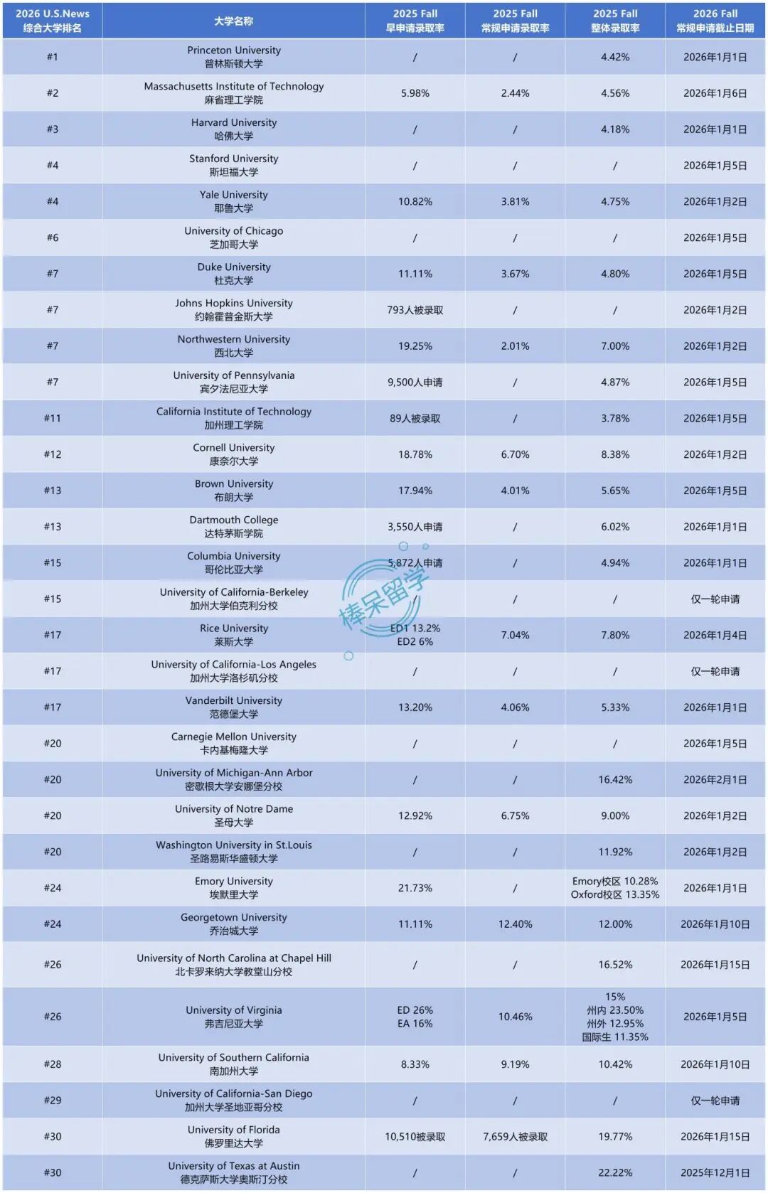 Top 30 美本综合大学 2025 Fall 录取率出炉！这两所学校常规申请 RD 轮更友好！