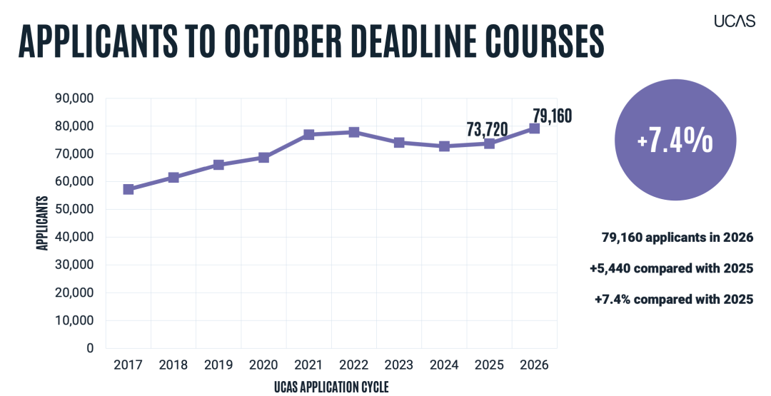 UCAS 26Fall早申数据出炉！牛剑竞争白热化