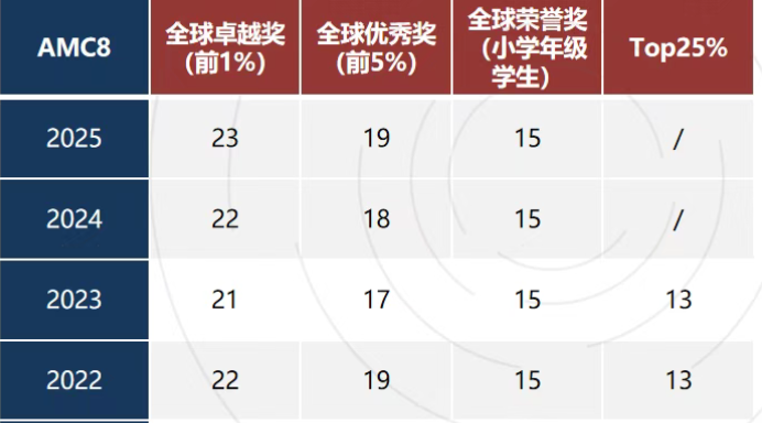 AMC8数学竞赛报名截止了吗?附AMC8冲刺课程 AMC8数学竞赛报名截止了吗?附AMC8冲刺课程