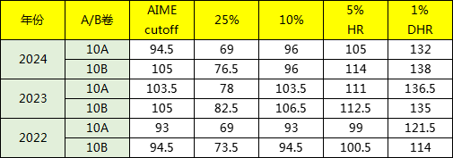 AMC10分数线与获奖难度！2026年AMC10备考规划与培训课程
