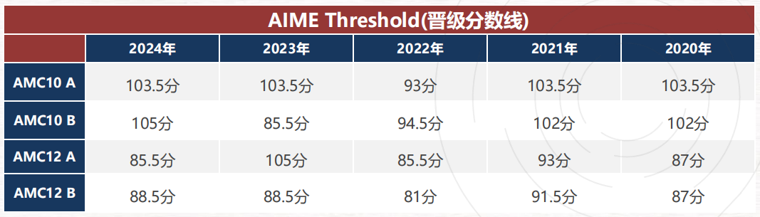 晋级 AIME 后咋冲刺？2026年AIME考试时间+备考规划！机构AIME冲刺班正在抢位中...