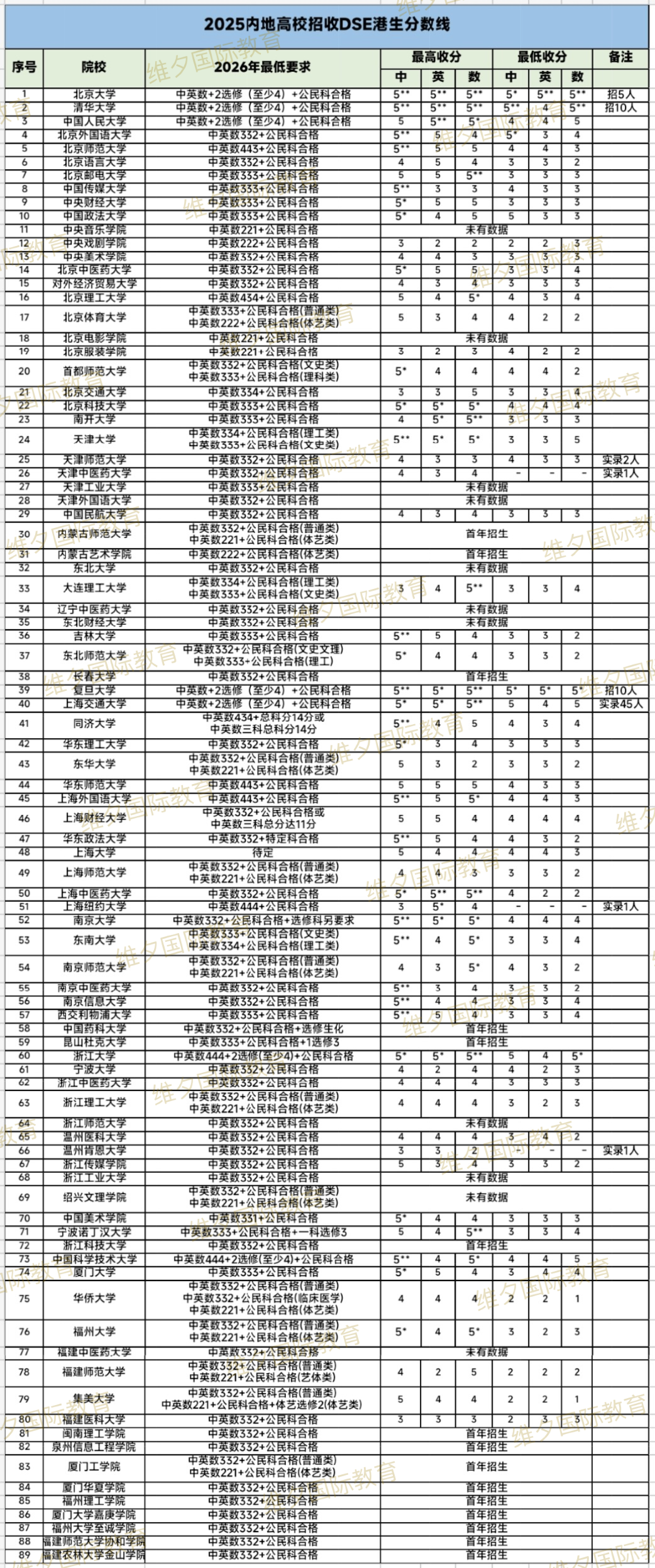 重磅发布 | 2025内地165所大学DSE分数线出炉，最新整理