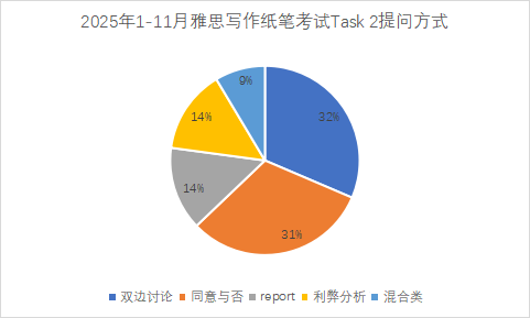 年底雅思作文会考什么？这三类题需提高警惕！—附2025年雅思实考大作文真题资料