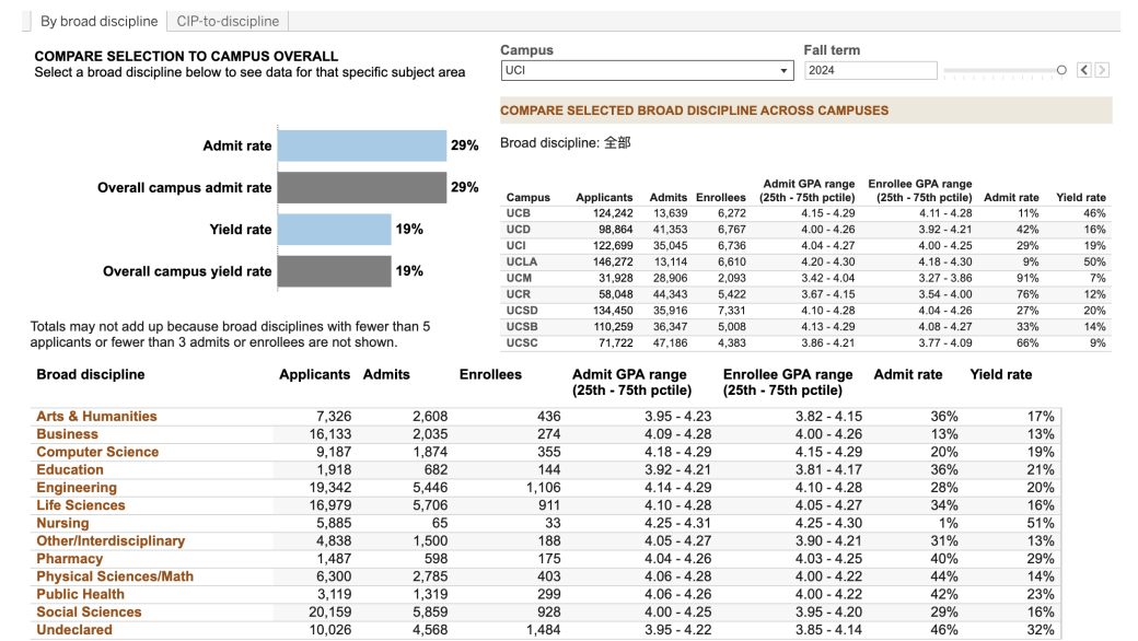 最新!UC九校各专业录取数据发布!选对赛道为申请加码! 最新!UC九校各专业录取数据发布!选对赛道为申请加码!