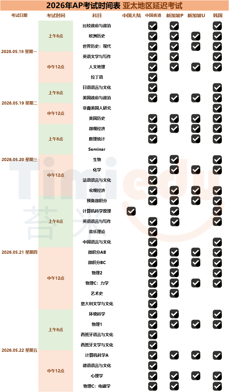 新趋势，今年AP 韩国考场的含金量猛增