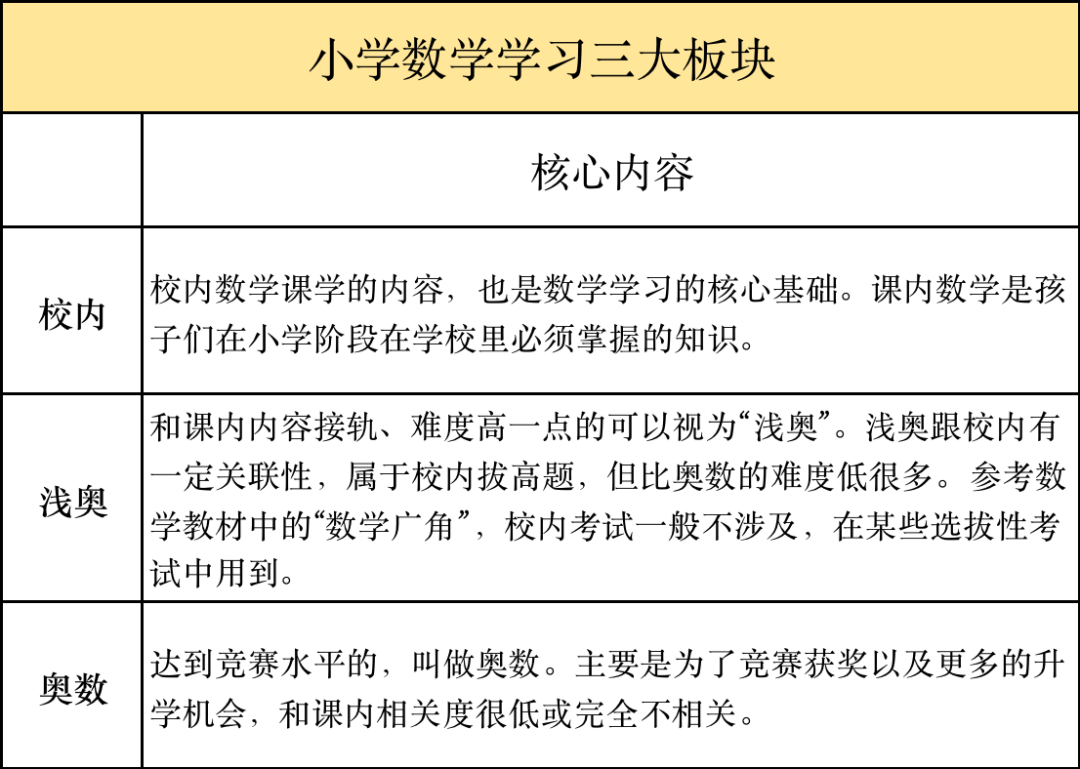 AMC8竞赛对比浅奥/小奥这篇文章讲清楚！AMC8竞赛培训课程新班！