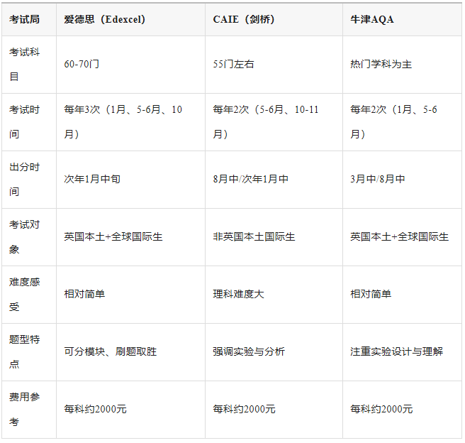 新加坡A-Level备考全攻略：三大考试局对比，机构新加坡Alevel辅导，助力高分~
