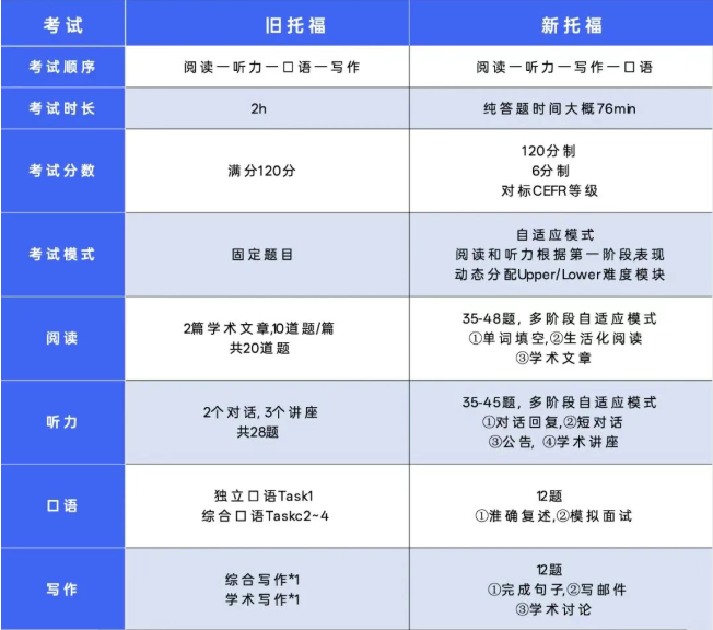 2026托福大改版：时间减半、题型换血 70分钟定胜负！