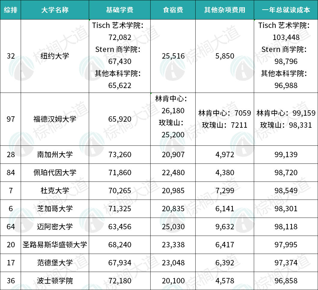 美国最贵的30所大学出炉！“哈耶普斯麻”不在前10，UC系涨价好猛……