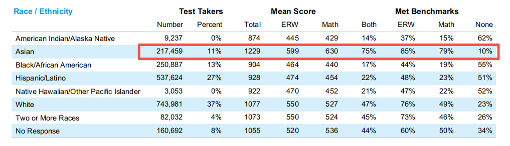 2025年SAT全球成绩报告|考生数重现200万时代，亚裔卷王断层式领跑！