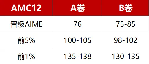 2025年AMC10/12出成绩了！附AMC10/12成绩查询流程&分数线预测！
