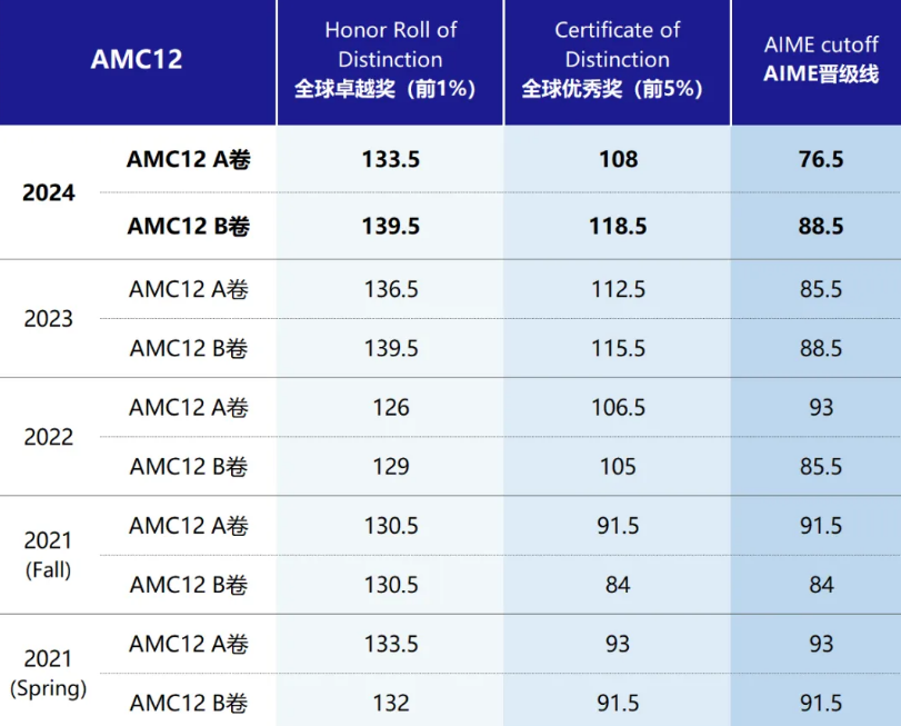 速查！2025年AMC10/12已出分！附AMC10/12查分流程&分数线预测