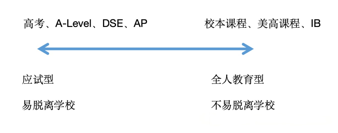 A-Level脱产培训一年费用多少？这些坑不要踩！