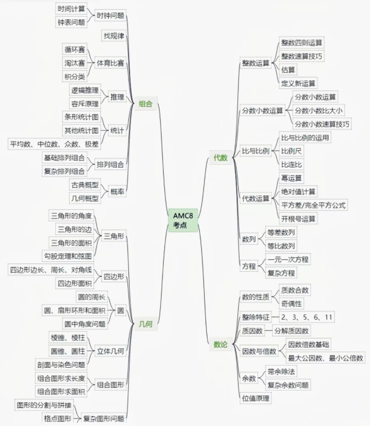 AMC8数学竞赛前1%备考攻略，30天内如何突击获奖？附AMC8数学竞赛培训课程