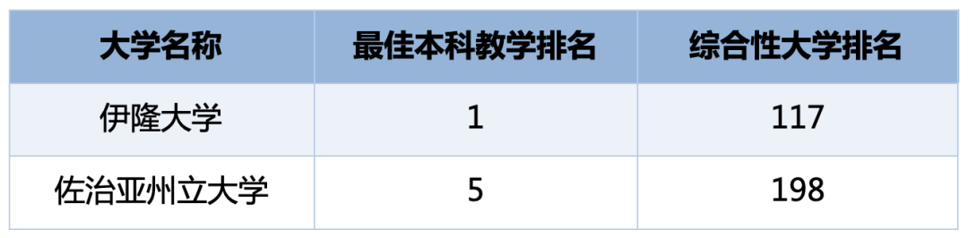 哈佛跌至35,MIT仅排58?2026美本教学质量榜单发布,第一名你可能没听过... 哈佛跌至35,MIT仅排58?2026美本教学质量榜单发布,第一名你可能没听过...